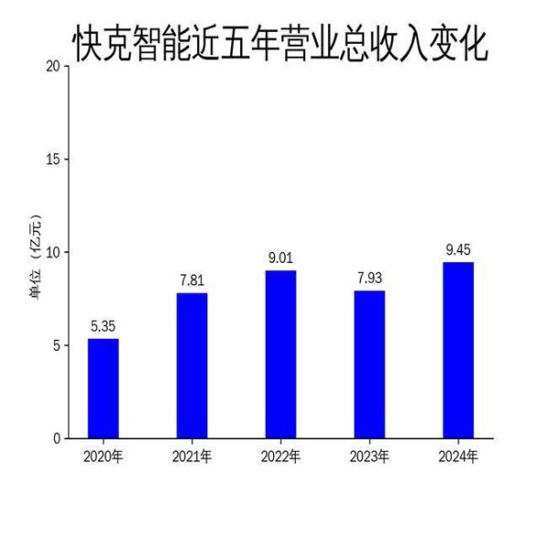 实盘配资公司 快克智能2024年财报：营收增长19.24%，净利润突破2.12亿，智能制造成套装备下滑40.52%