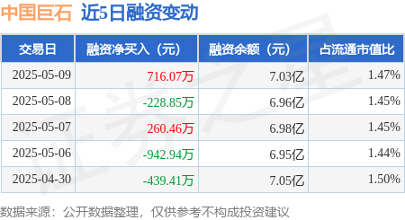 炒股配资开 中国巨石：5月9日融资买入1771万元，融资融券余额7.04亿元