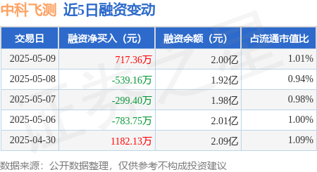 股票配资十大排名 中科飞测：5月9日融券净卖出2329股，连续3日累计净卖出3147股